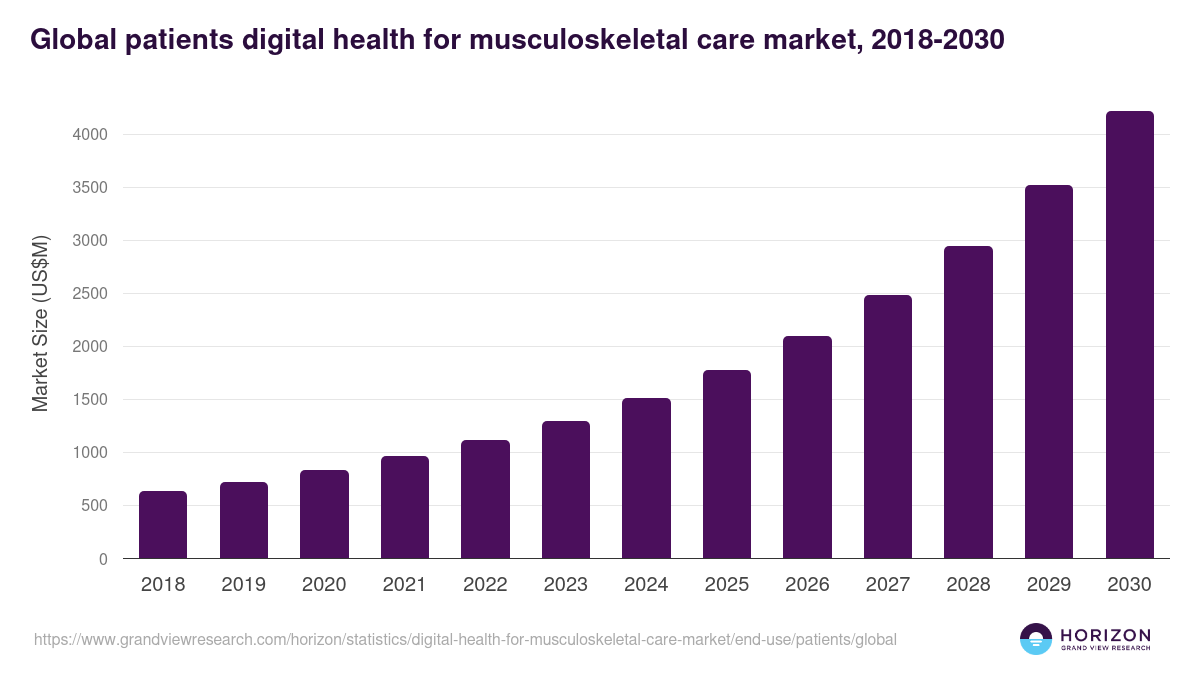 Global patients digital health for musculoskeletal care market statistics, 2018-2030 (US$M)