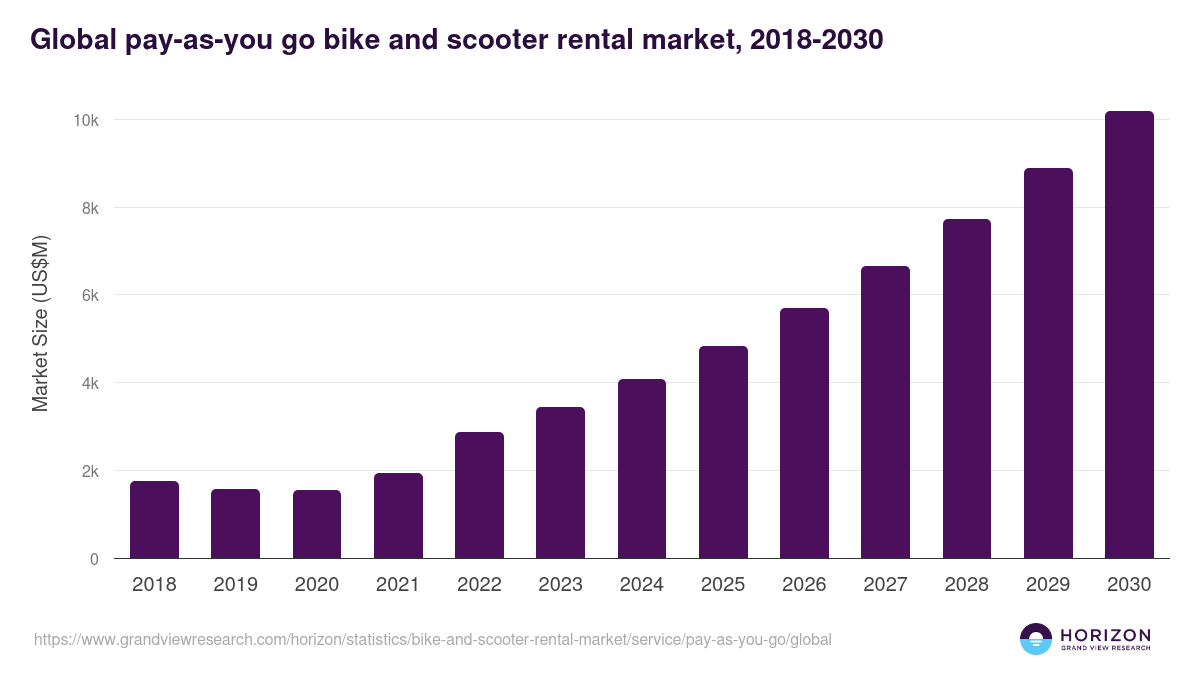 Global pay-as-you go bike and scooter rental market statistics, 2018-2030 (US$M)
