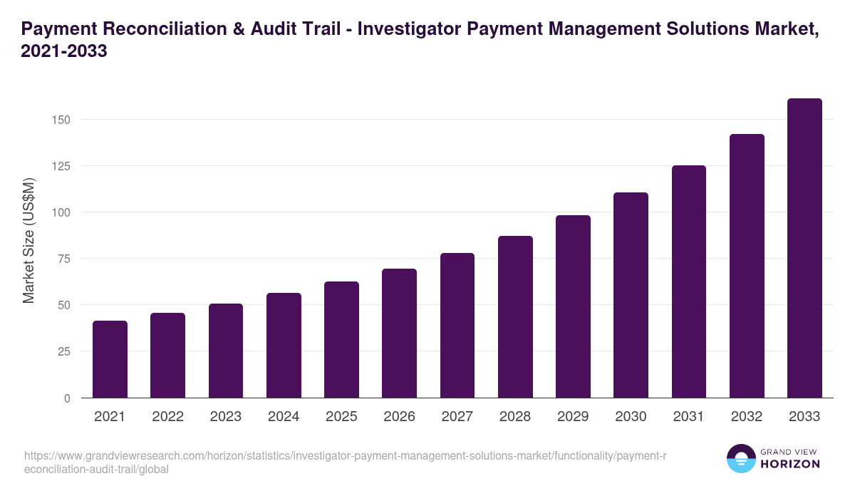 Payment Reconciliation & Audit Trail - Investigator Payment Management Solutions Market, 2021-2033 (US$M)