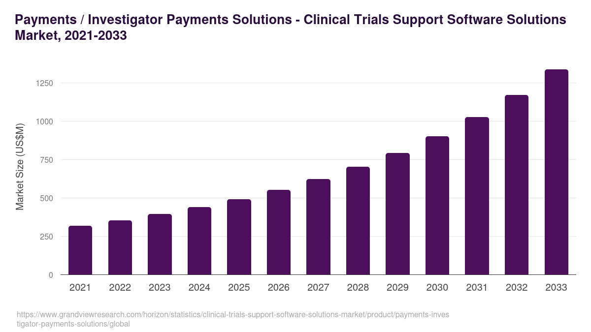Payments / Investigator Payments Solutions - Clinical Trials Support Software Solutions Market, 2021-2033 (US$M)