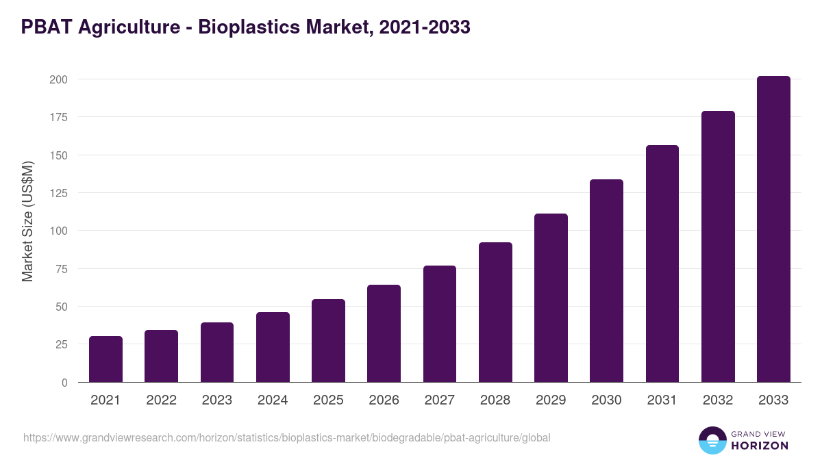 PBAT Agriculture - Bioplastics Market, 2021-2033 (US$M)