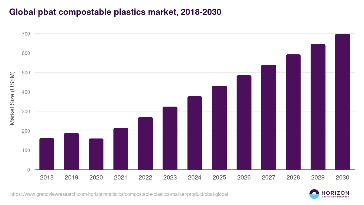 Global pbat compostable plastics market statistics, 2018-2030 (US$M)