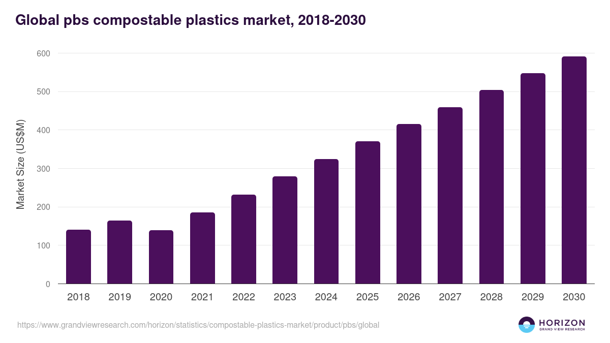 Global pbs compostable plastics market statistics, 2018-2030 (US$M)