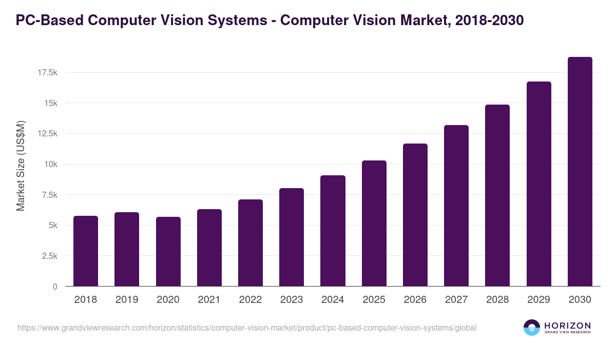 PC-Based Computer Vision Systems - Computer Vision Market Statistics, 2018-2030 (US$M)