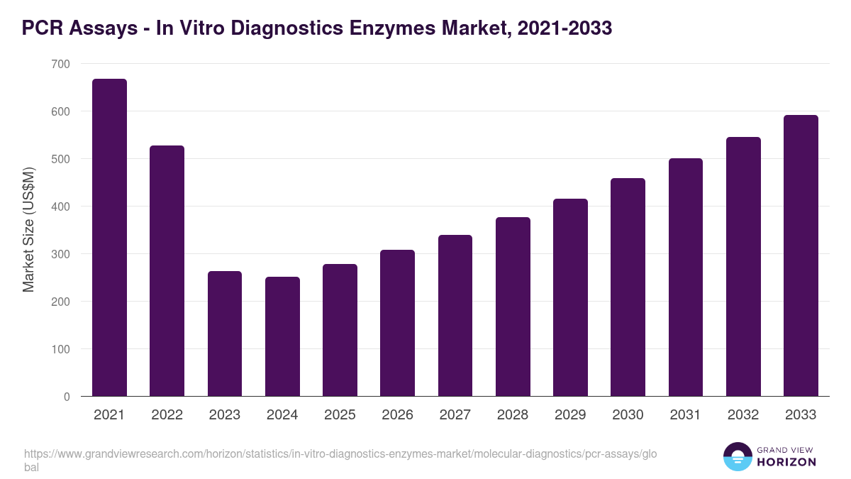 PCR Assays - In Vitro Diagnostics Enzymes Market, 2021-2033 (US$M)
