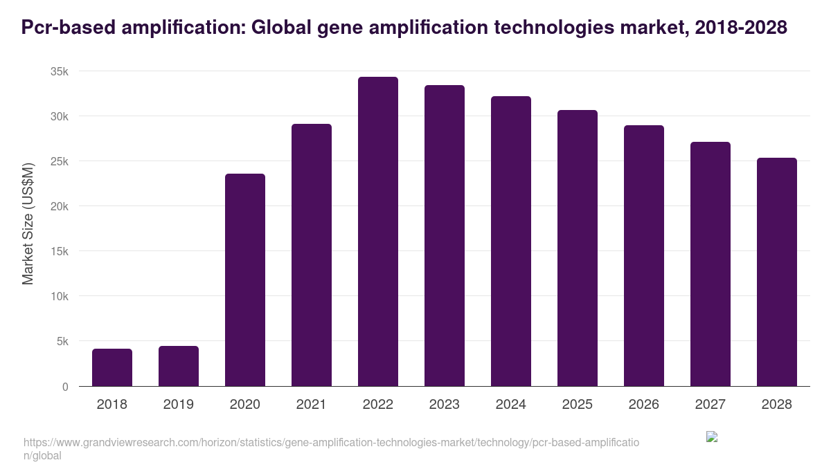 Pcr-based amplification: Global gene amplification technologies market statistics, 2018-2028 (US$M)