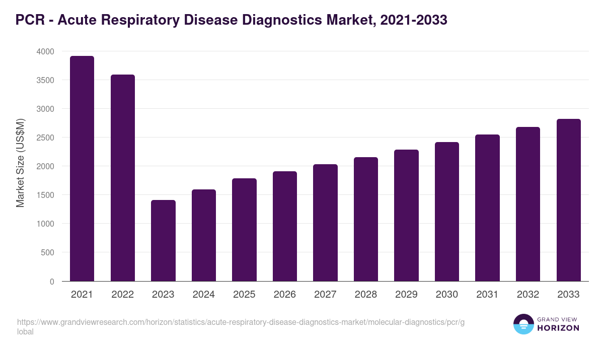 PCR - Acute Respiratory Disease Diagnostics Market Statistics, 2021-2033 (US$M)