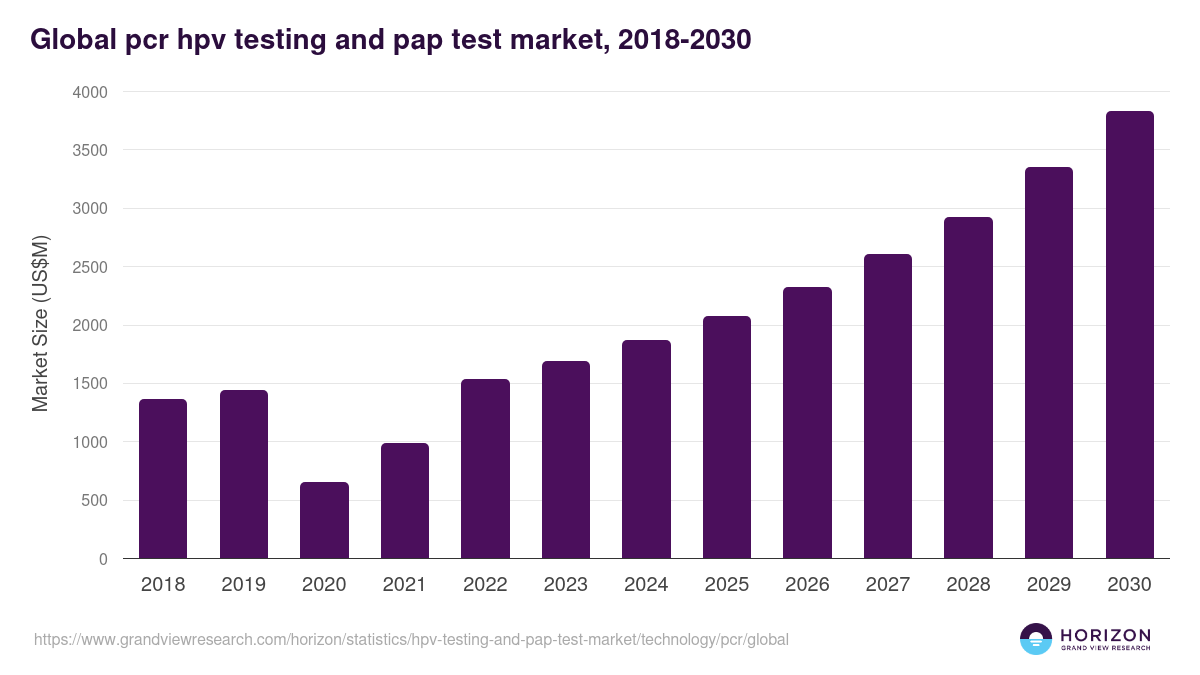 Global pcr hpv testing and pap test market statistics, 2021-2033 (US$M)