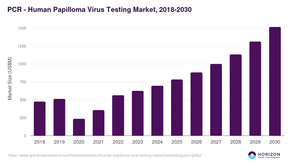PCR - Human Papilloma Virus Testing Market, 2021-2033 (US$M)