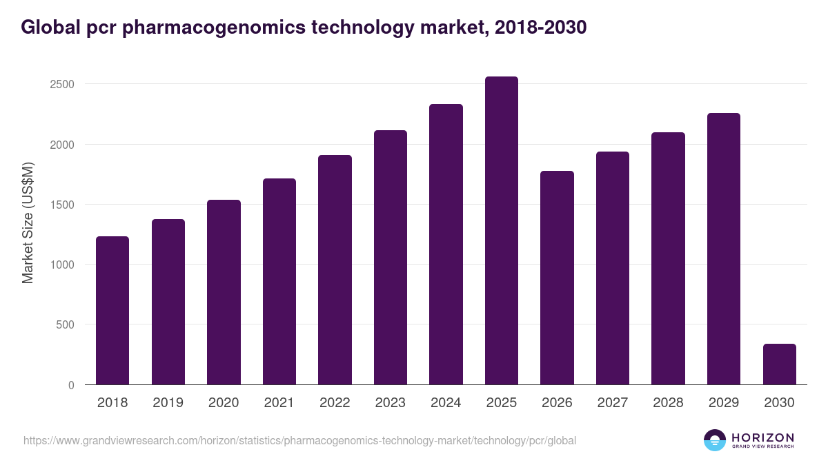 Global pcr pharmacogenomics technology market statistics, 2018-2030 (US$M)