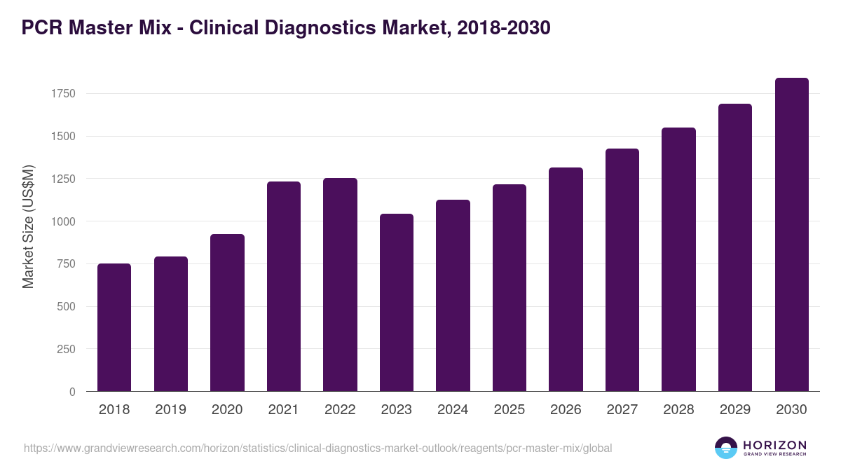 PCR Master Mix - Clinical Diagnostics Market Statistics, 2018-2030 (US$M)