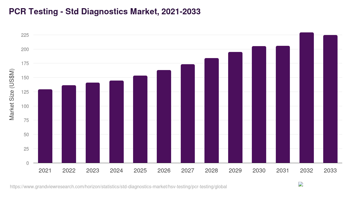 PCR Testing - Std Diagnostics Market, 2021-2033 (US$M)