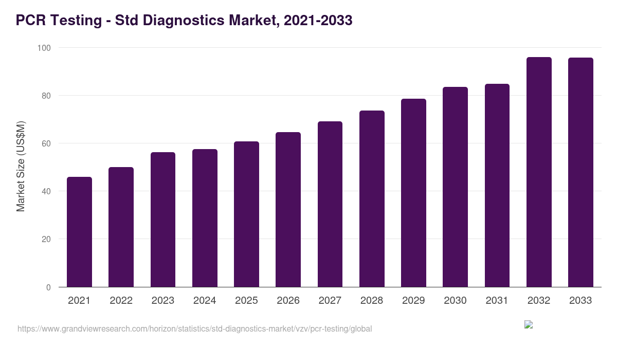 PCR Testing - Std Diagnostics Market, 2021-2033 (US$M)