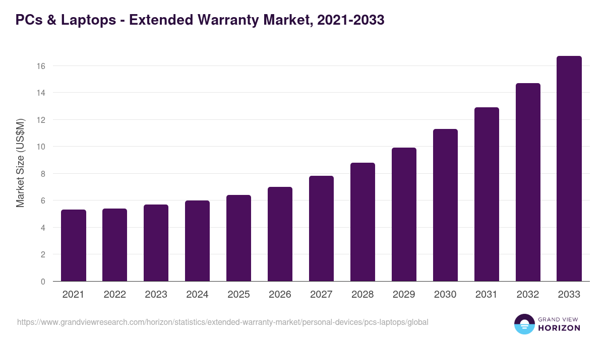 PCs & Laptops - Extended Warranty Market Statistics, 2021-2033 (US$M)