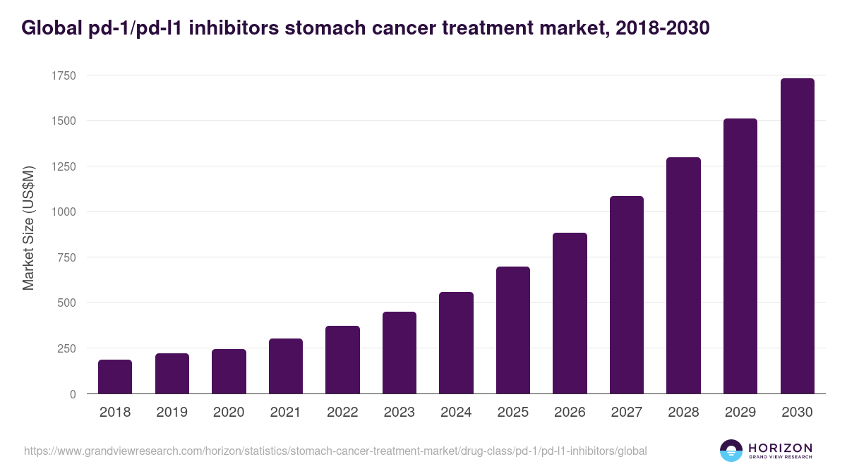Global pd-1/pd-l1 inhibitors stomach cancer treatment market statistics, 2018-2030 (US$M)