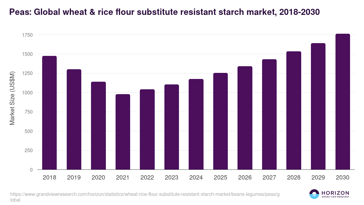 Peas: Global wheat & rice flour substitute resistant starch market statistics, 2018-2030 (US$M)