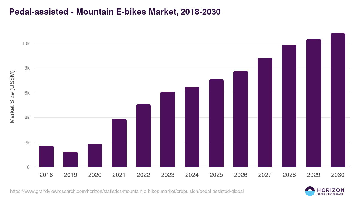 Pedal-assisted - Mountain E-bikes Market, 2018-2030 (US$M)