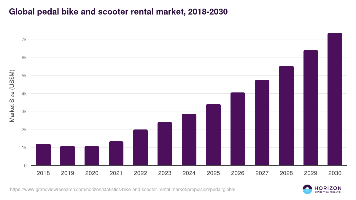 Global pedal bike and scooter rental market statistics, 2018-2030 (US$M)