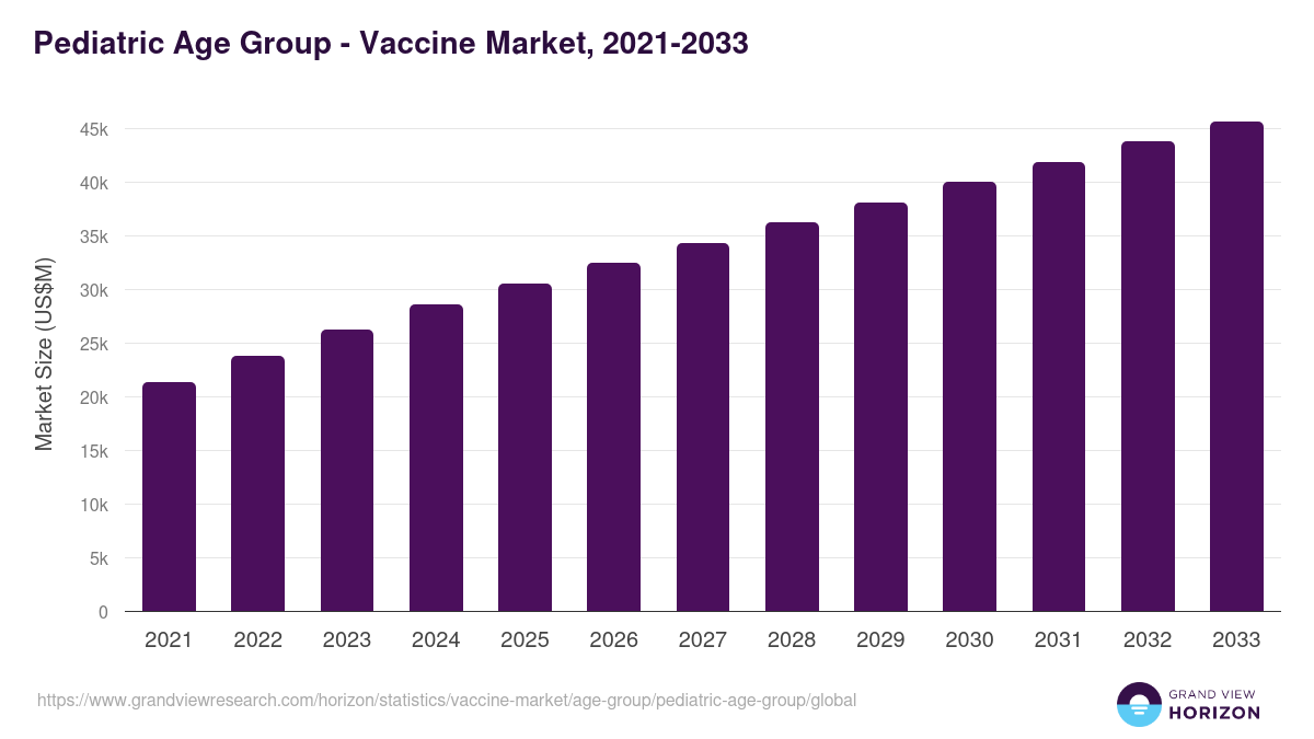 Pediatric Age Group - Vaccine Market, 2021-2033 (US$M)