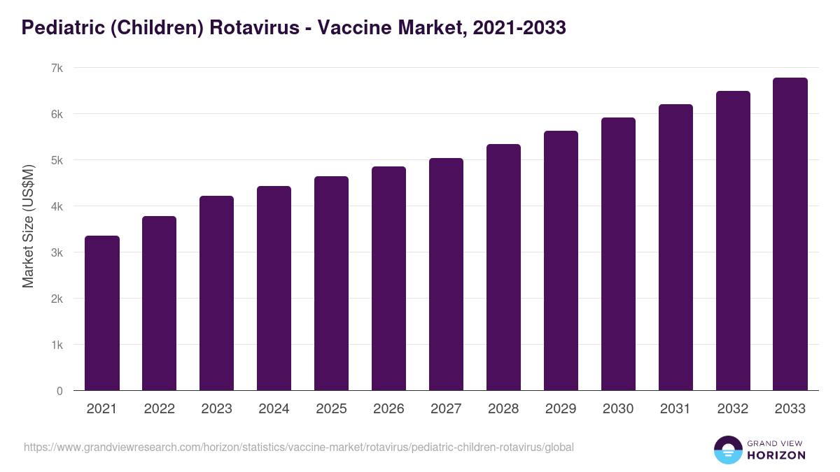 Pediatric (Children) Rotavirus - Vaccine Market, 2021-2033 (US$M)