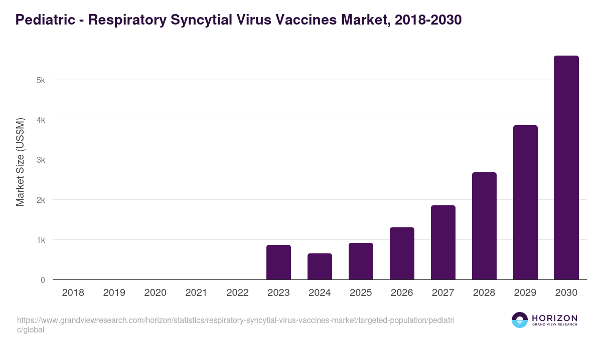 Pediatric - Respiratory Syncytial Virus Vaccines Market Statistics, 2018-2030 (US$M)