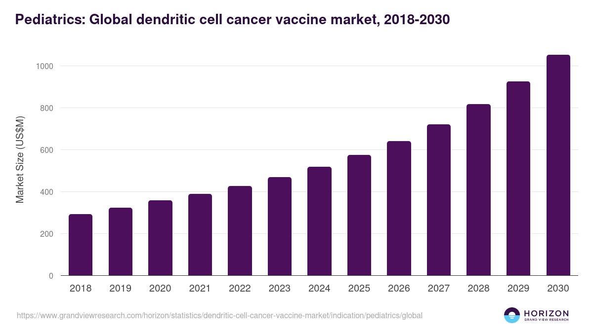 Pediatrics: Global dendritic cell cancer vaccine market statistics, 2018-2030 (US$M)