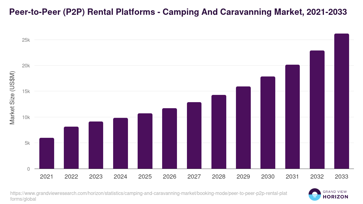 Peer-to-Peer (P2P) Rental Platforms - Camping And Caravanning Market, 2021-2033 (US$M)