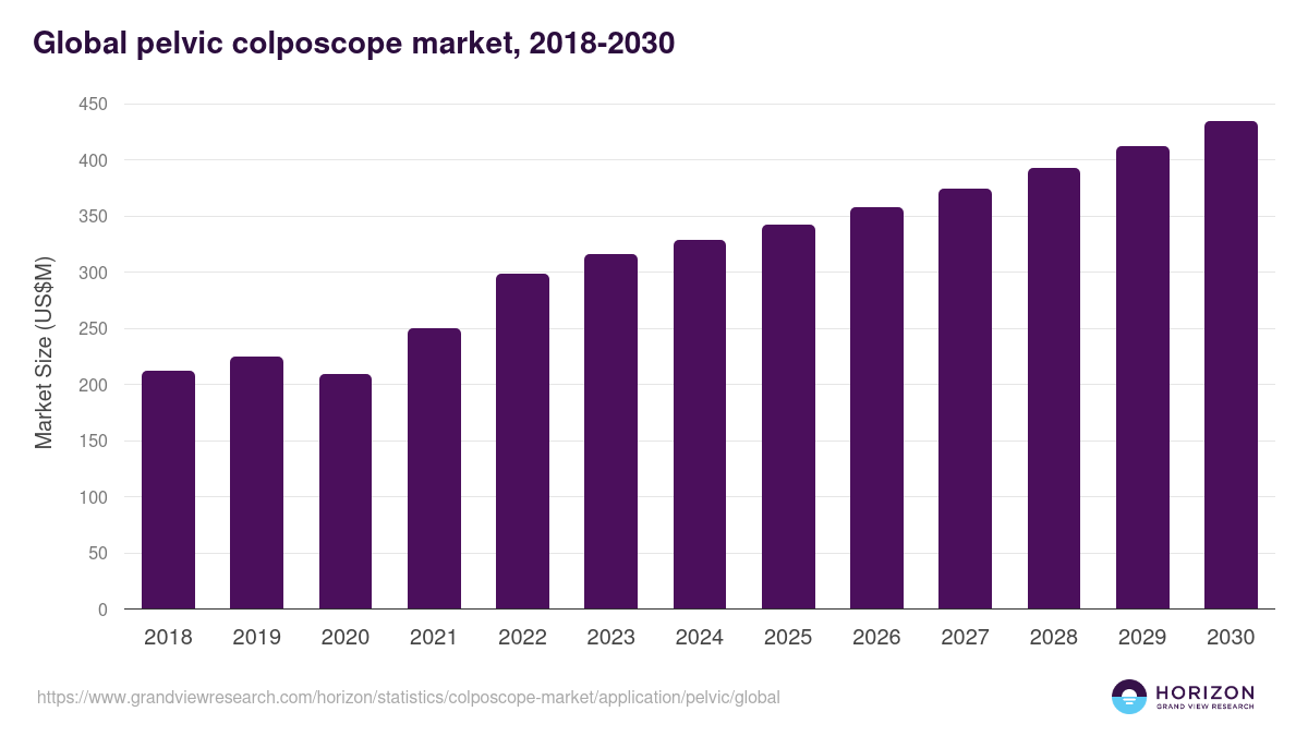 Global pelvic colposcope market statistics, 2018-2030 (US$M)