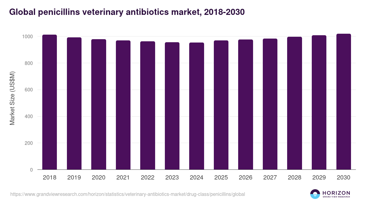 Penicillins - Veterinary Antibiotics Market, 2018-2030 (US$M)