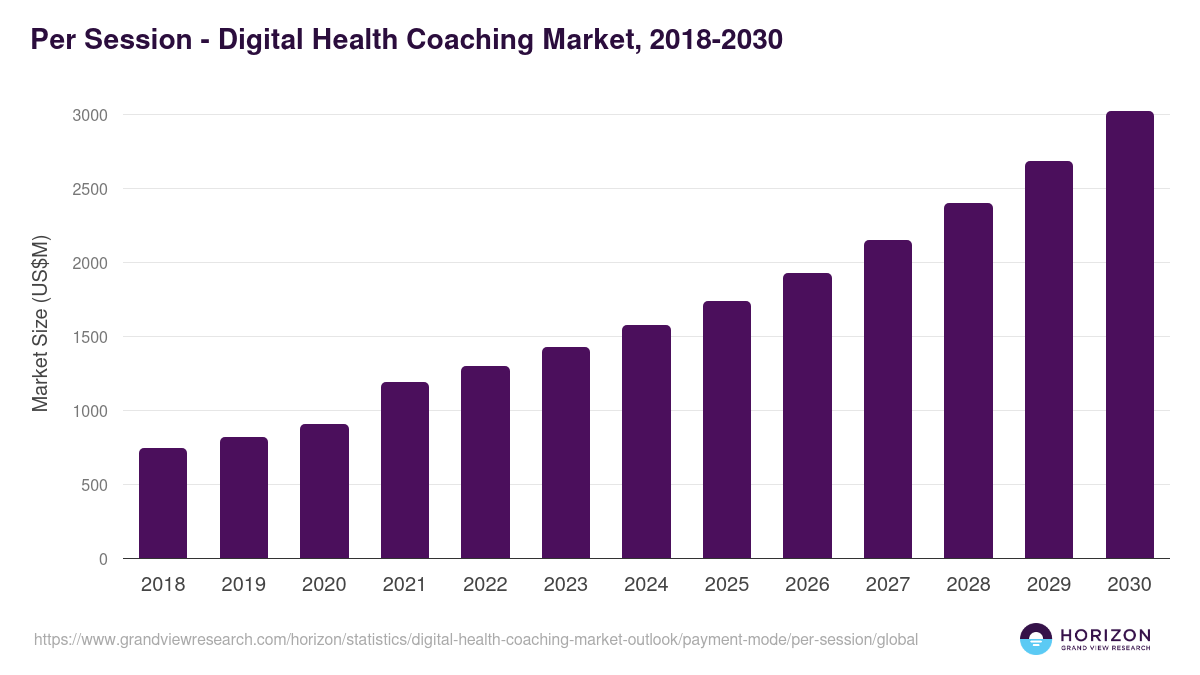 Per Session - Digital Health Coaching Market Statistics, 2018-2030 (US$M)