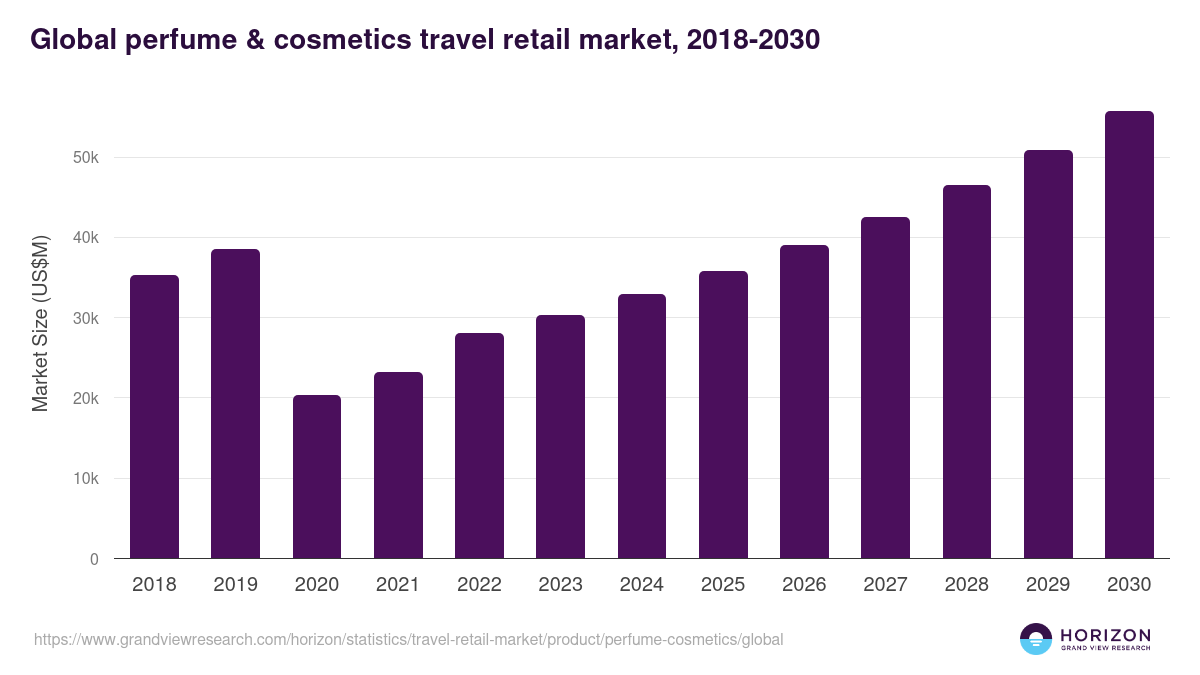 Global perfume & cosmetics travel retail market statistics, 2018-2030 (US$M)