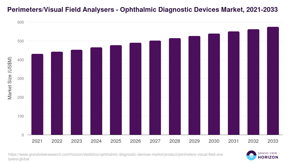 Perimeters/Visual Field Analysers - Ophthalmic Diagnostic Devices Market, 2021-2033 (US$M)