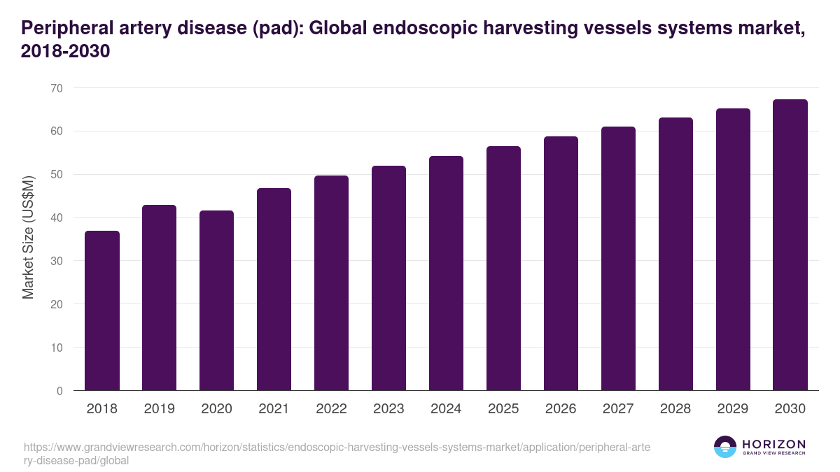 Peripheral artery disease (pad): Global endoscopic harvesting vessels systems market statistics, 2018-2030 (US$M)