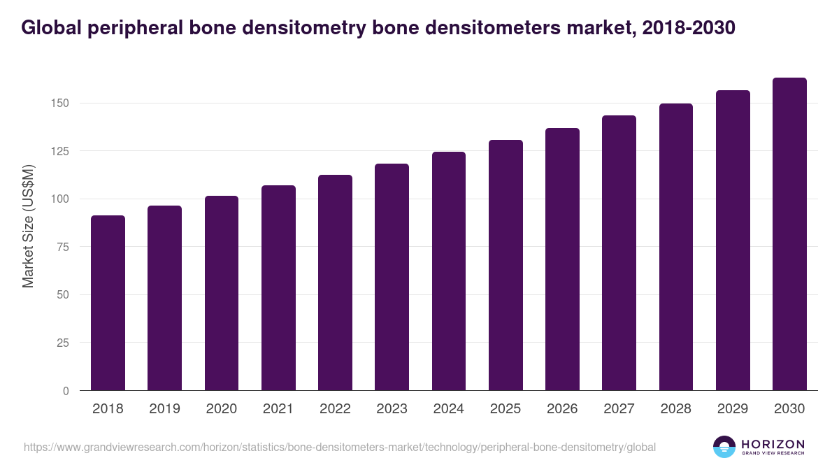 Global peripheral bone densitometry bone densitometers market statistics, 2018-2030 (US$M)