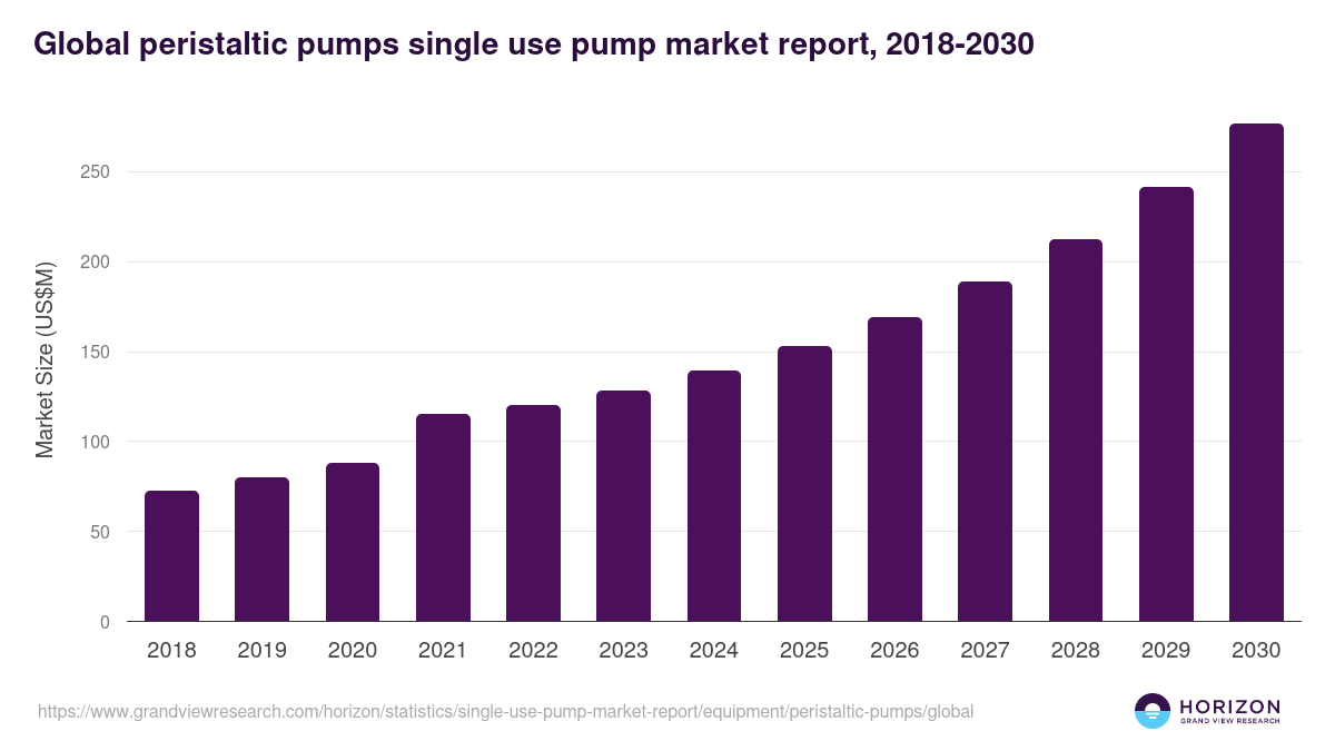 Global peristaltic pumps single use pump market report statistics, 2018-2030 (US$M)