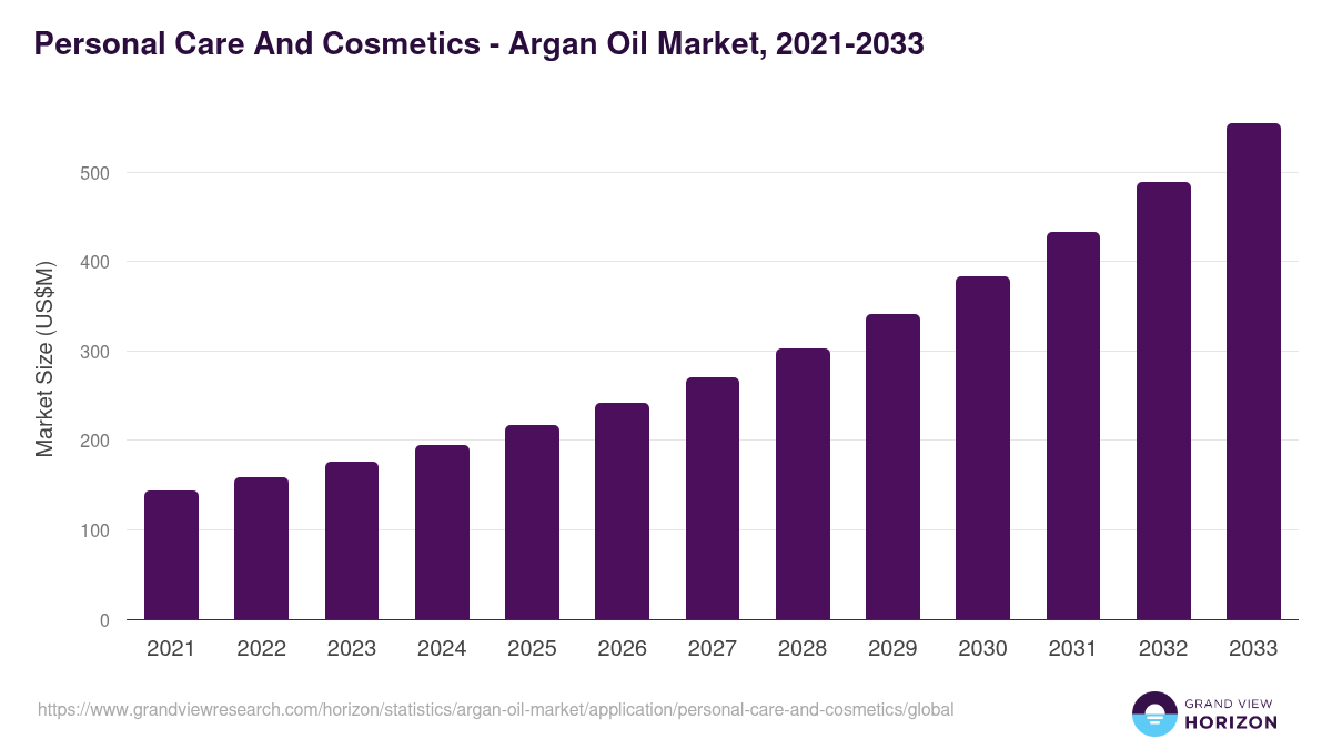 Personal Care And Cosmetics - Argan Oil Market, 2021-2033 (US$M)