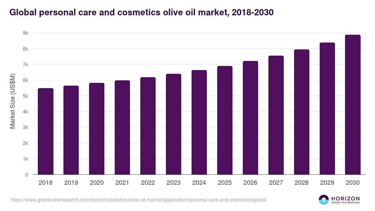 Global personal care and cosmetics olive oil market statistics, 2018-2030 (US$M)