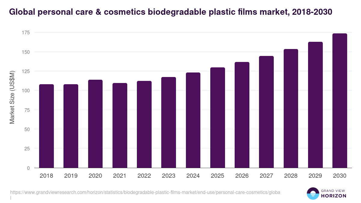 Global personal care & cosmetics biodegradable plastic films market statistics, 2018-2030 (US$M)