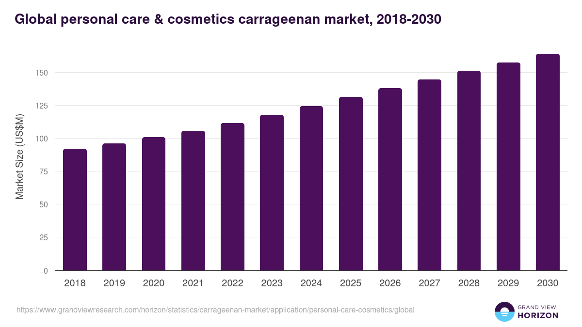Global personal care & cosmetics carrageenan market statistics, 2018-2030 (US$M)