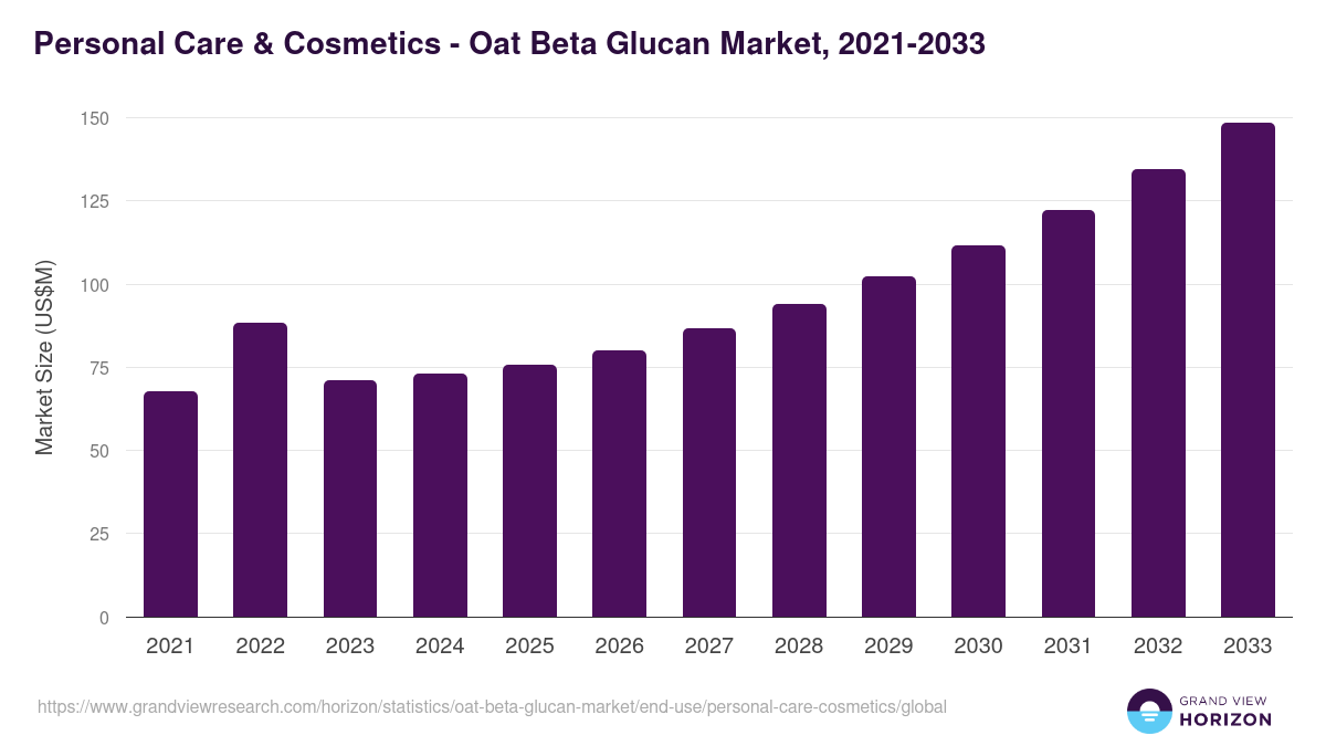 Personal Care & Cosmetics - Oat Beta Glucan Market, 2021-2033 (US$M)