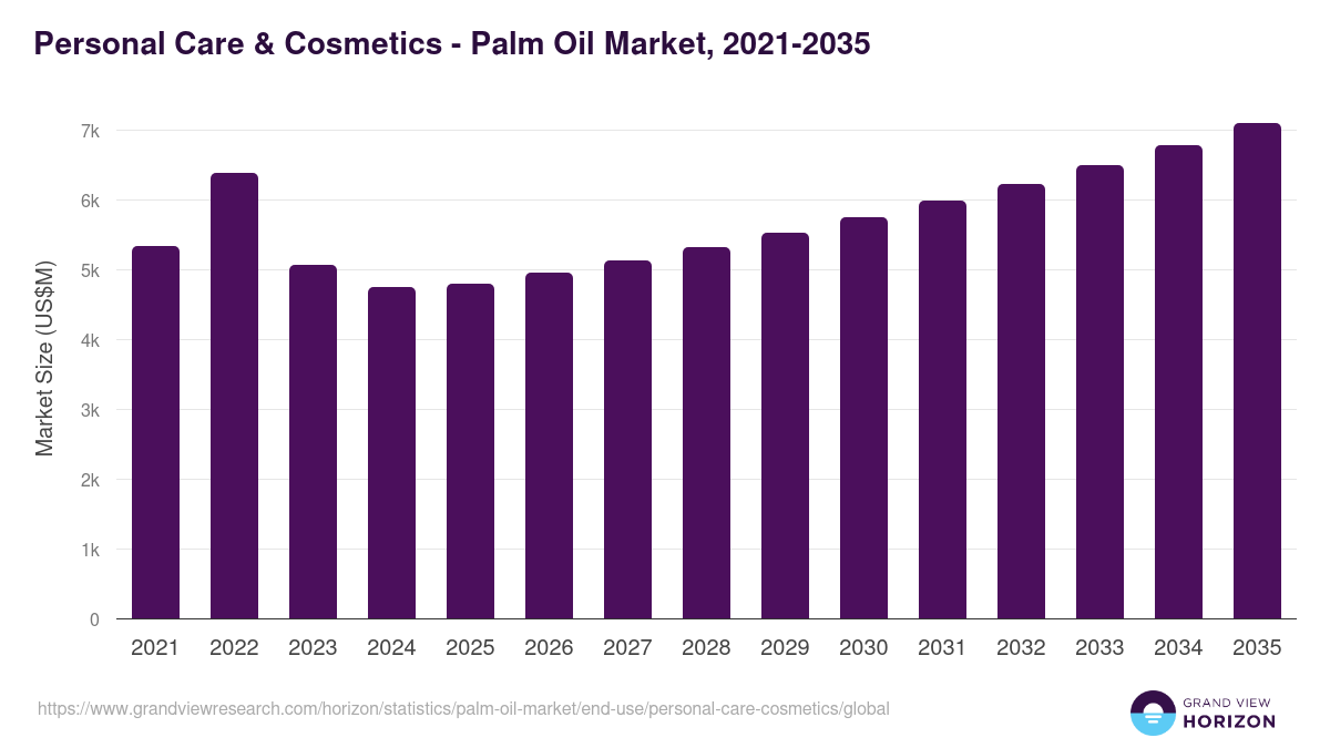 Personal Care & Cosmetics - Palm Oil Market, 2021-2035 (US$M)