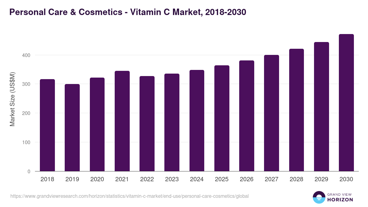 Personal Care & Cosmetics - Vitamin C Market Statistics, 2018-2030 (US$M)