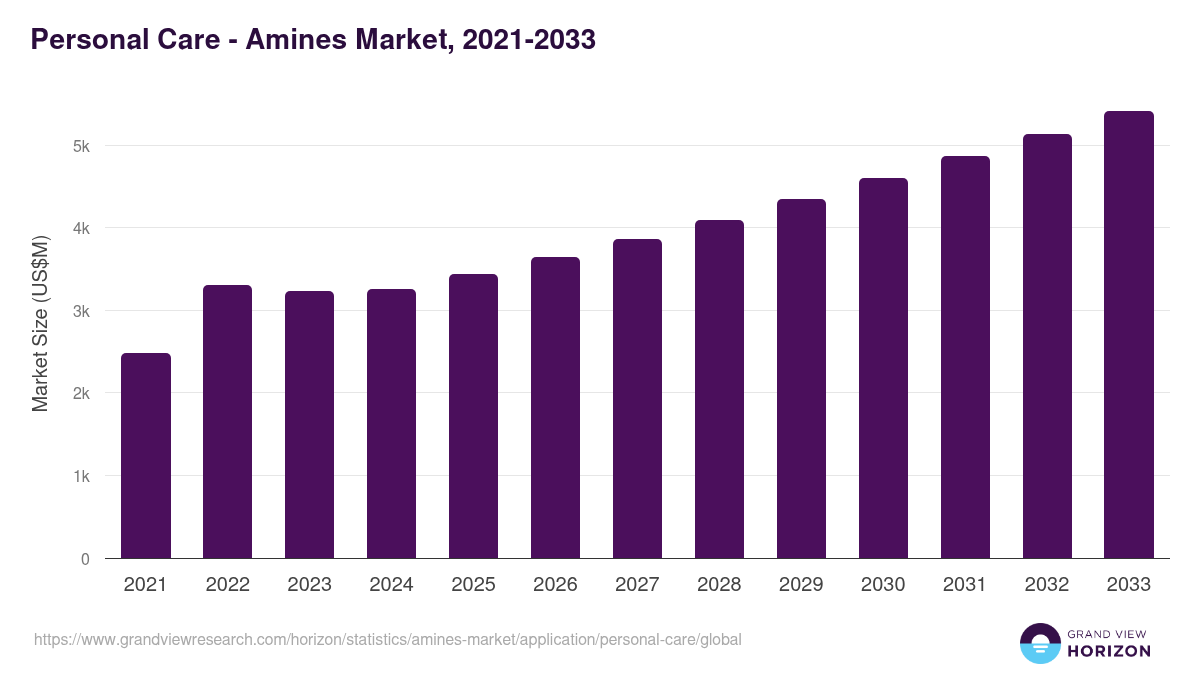 Personal Care - Amines Market Statistics, 2021-2033 (US$M)