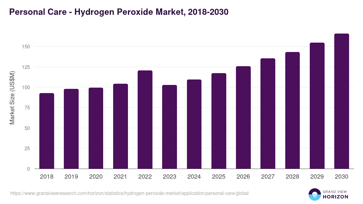 Personal Care - Hydrogen Peroxide Market, 2018-2030 (US$M)