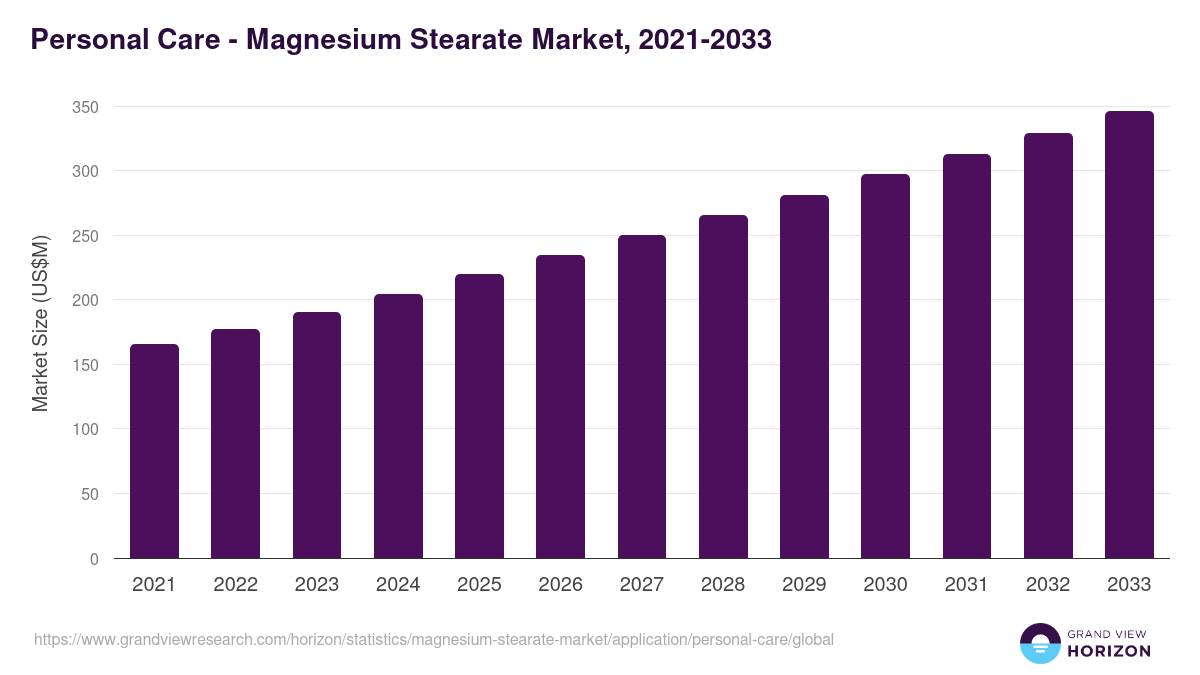 Personal Care - Magnesium Stearate Market, 2021-2033 (US$M)