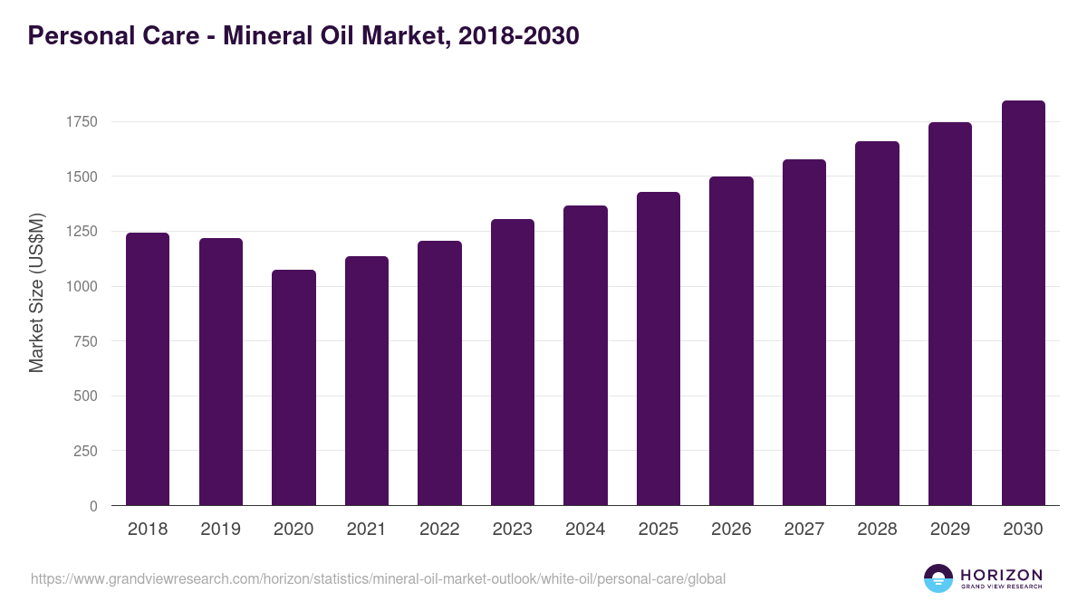 Personal Care - Mineral Oil Market Statistics, 2018-2030 (US$M)