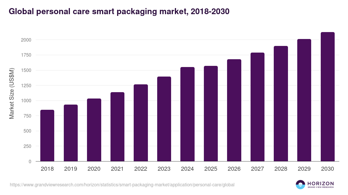 Global personal care smart packaging market statistics, 2018-2030 (US$M)