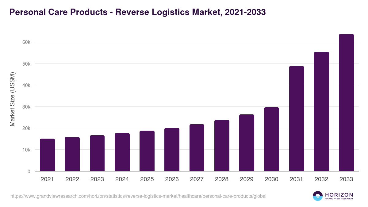 Personal Care Products - Reverse Logistics Market, 2021-2033 (US$M)