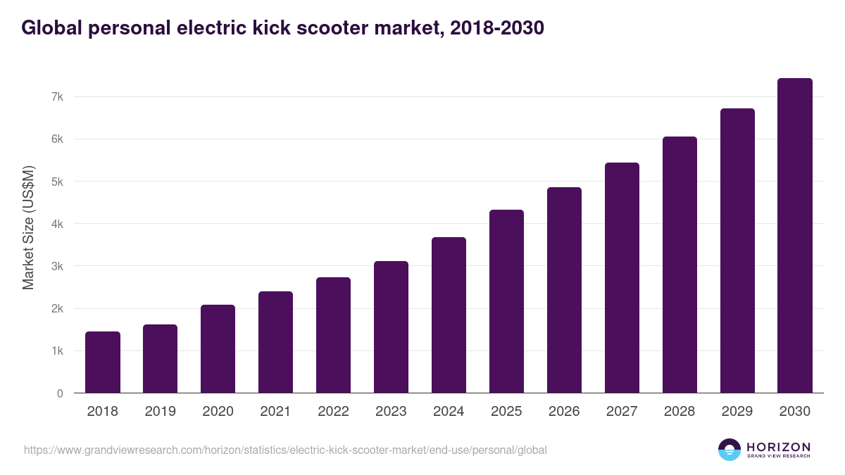 Personal - Electric Kick Scooter Market, 2018-2030 (US$M)