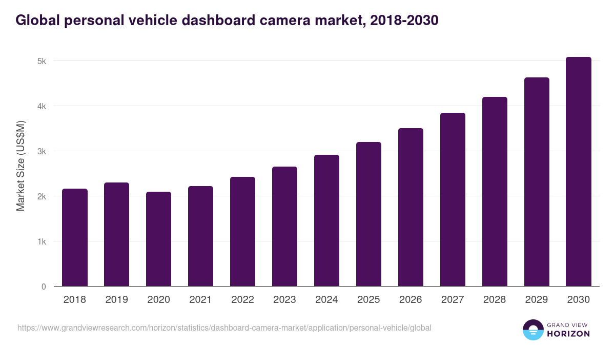 Global personal vehicle dashboard camera market statistics, 2018-2030 (US$M)